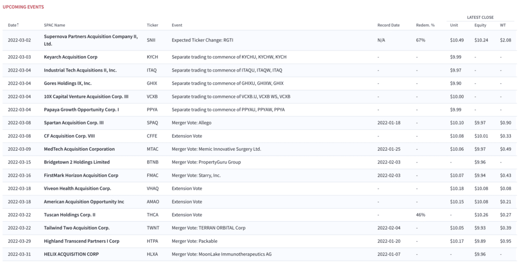 The SPAC market is a wreck, but if February taught investors anything, it’s that good fundamental stories can still prevail.