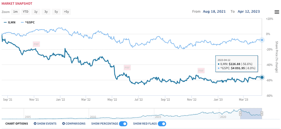 Carl Icahn Takes on Illumina (ILMN)