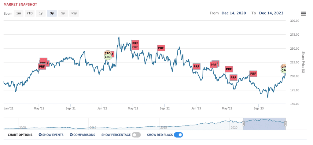 L3Harris Stock Price & Events Graph