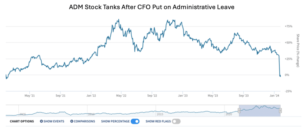 ADM Stock Tanks after CFO Put on Administrative Leave