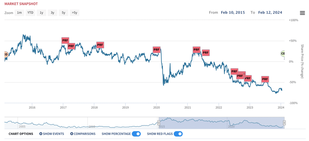 JetBlue (JBLU) stock price chart