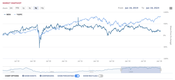 Wendy's (WEN) vs SP500