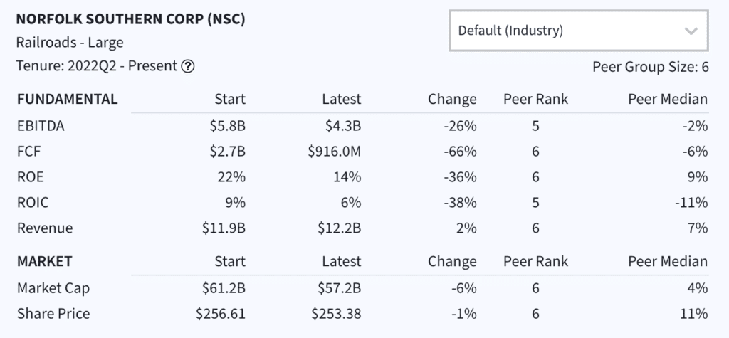 Alan Shaw Performance Scorecard