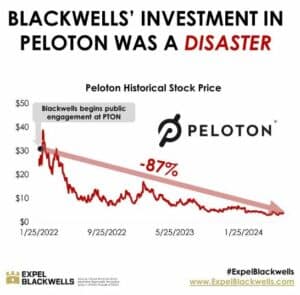 Blackwells PTON Peloton Investment graph