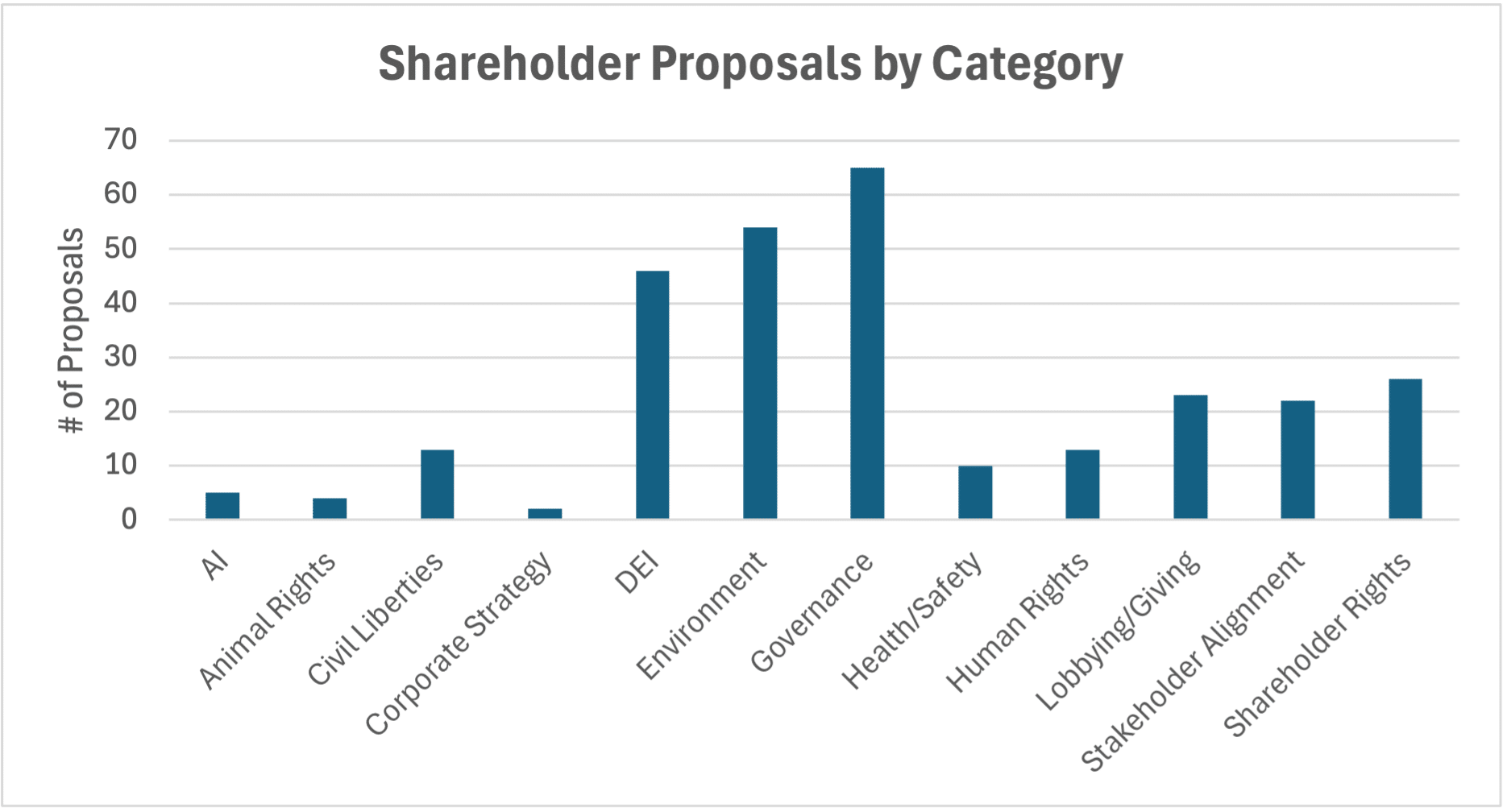 Update on 2025 DEI / ESG Shareholder Proposal Results (Proxy Season 2025) -  Boardroom Alpha
