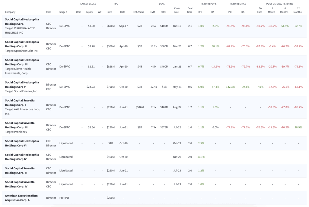 Chamath Palihapitiya SPAC Track Record Table
