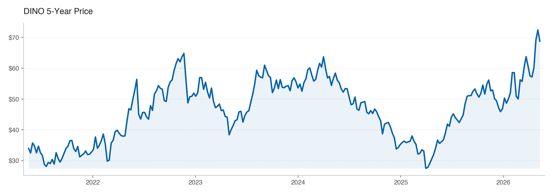 DINO 5Y stock price