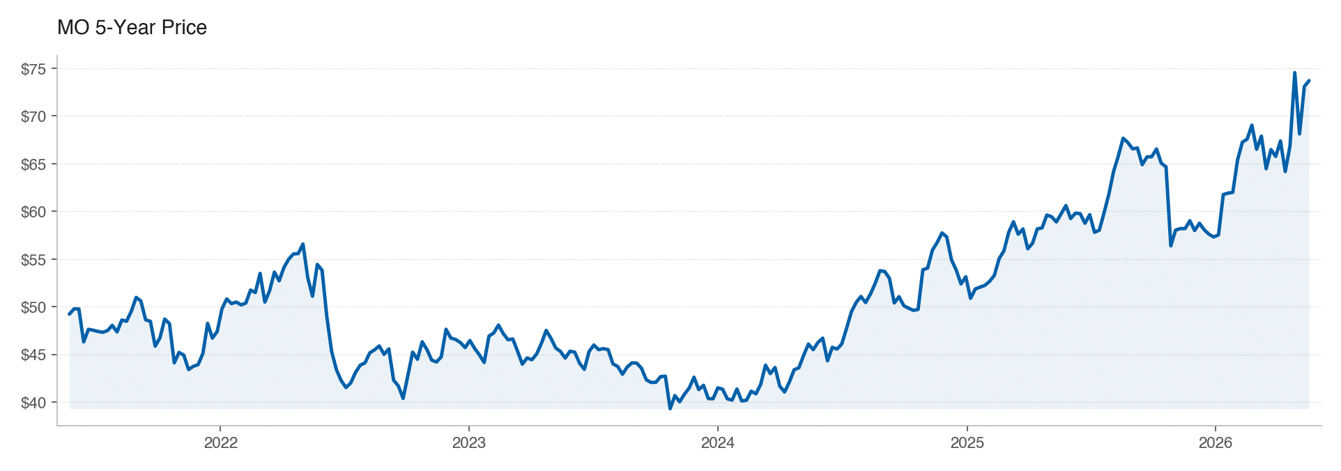 MO 5Y stock price