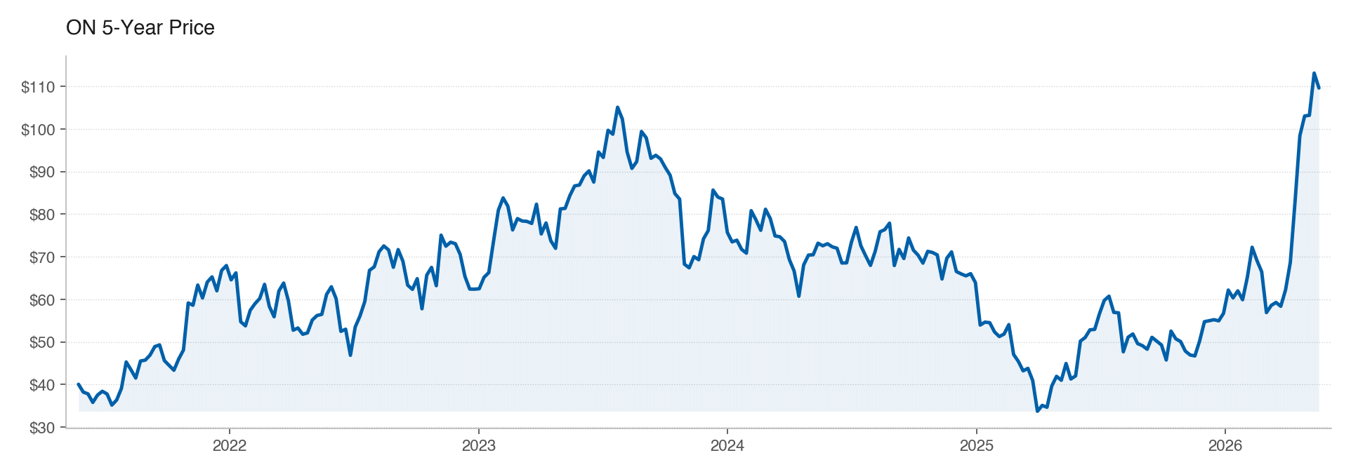 ON 5Y stock price