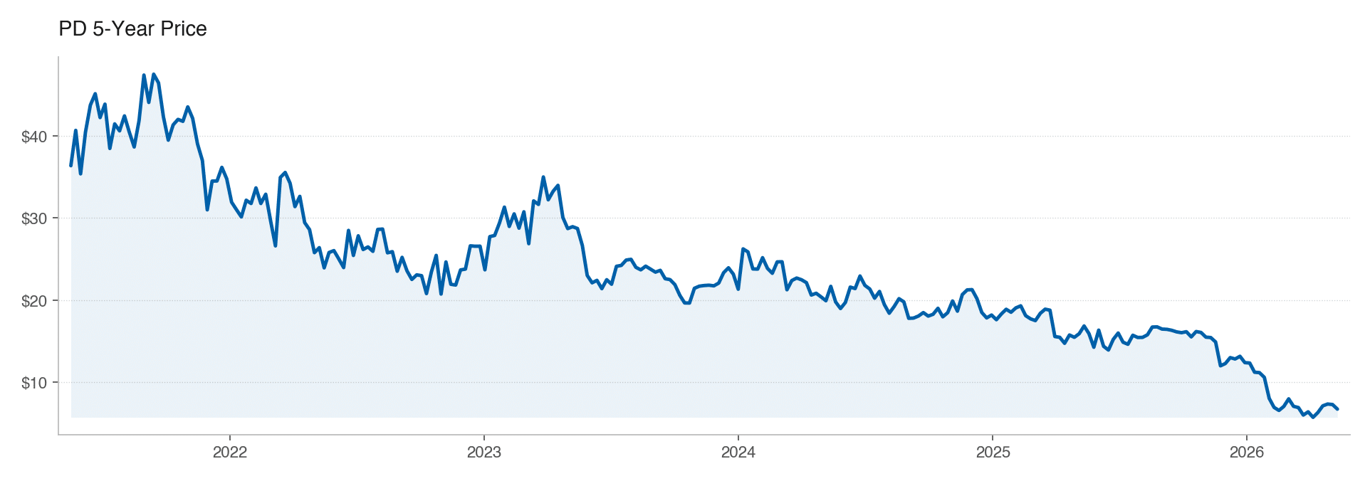 PD 5Y stock price