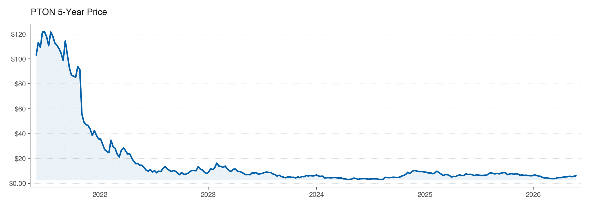 PTON 5Y stock price