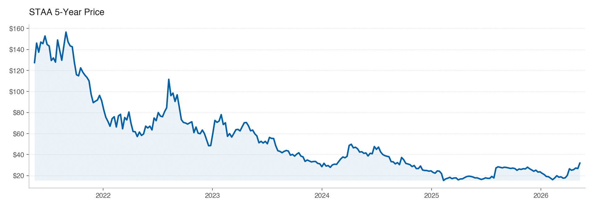 STAA 5Y stock price