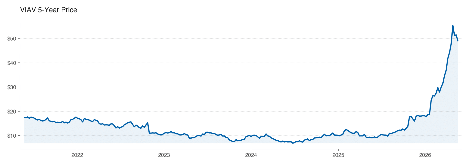 VIAV 5Y stock price