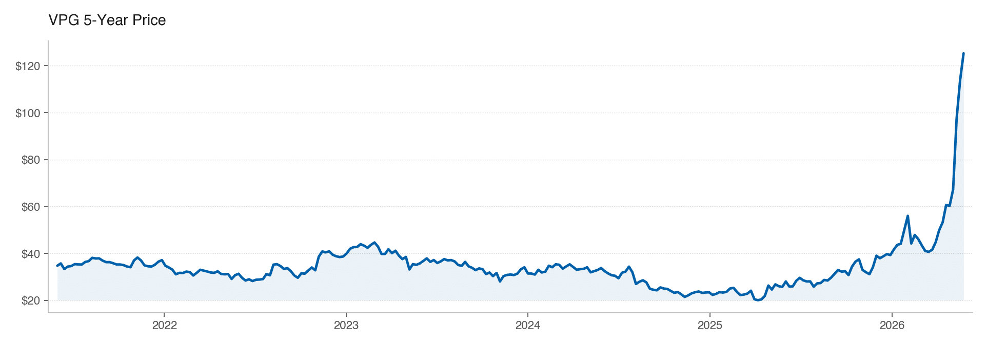 VPG 5Y stock price