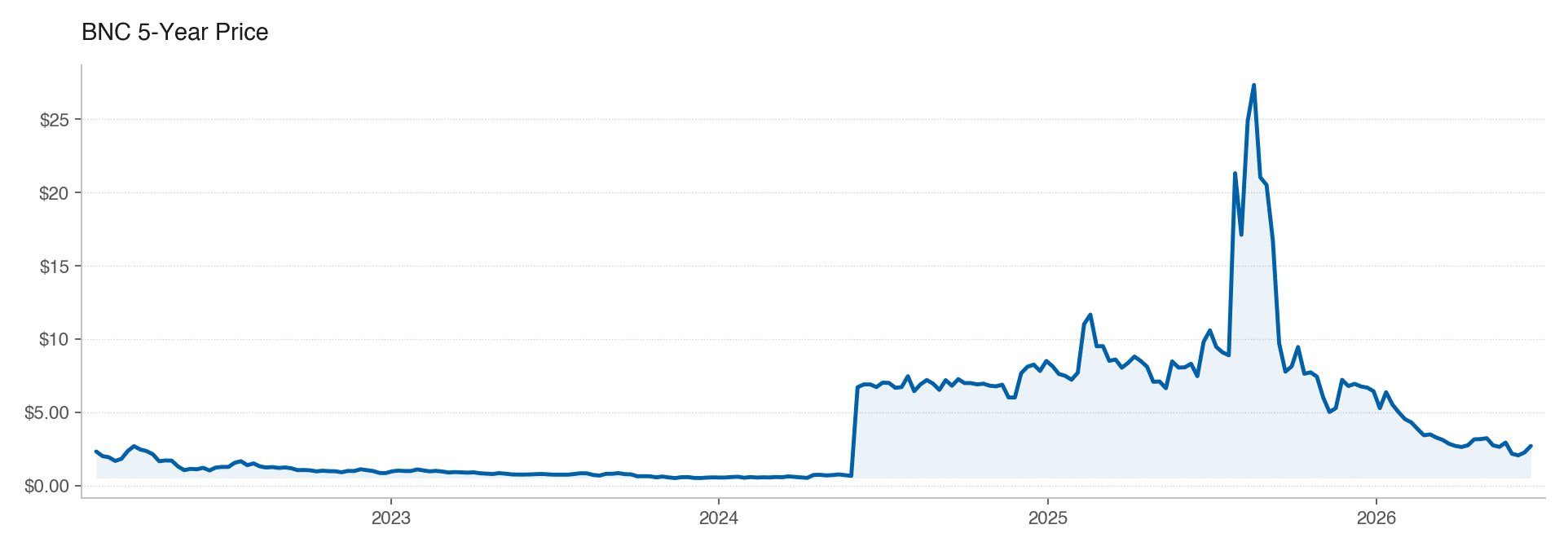 BNC 5-year price chart