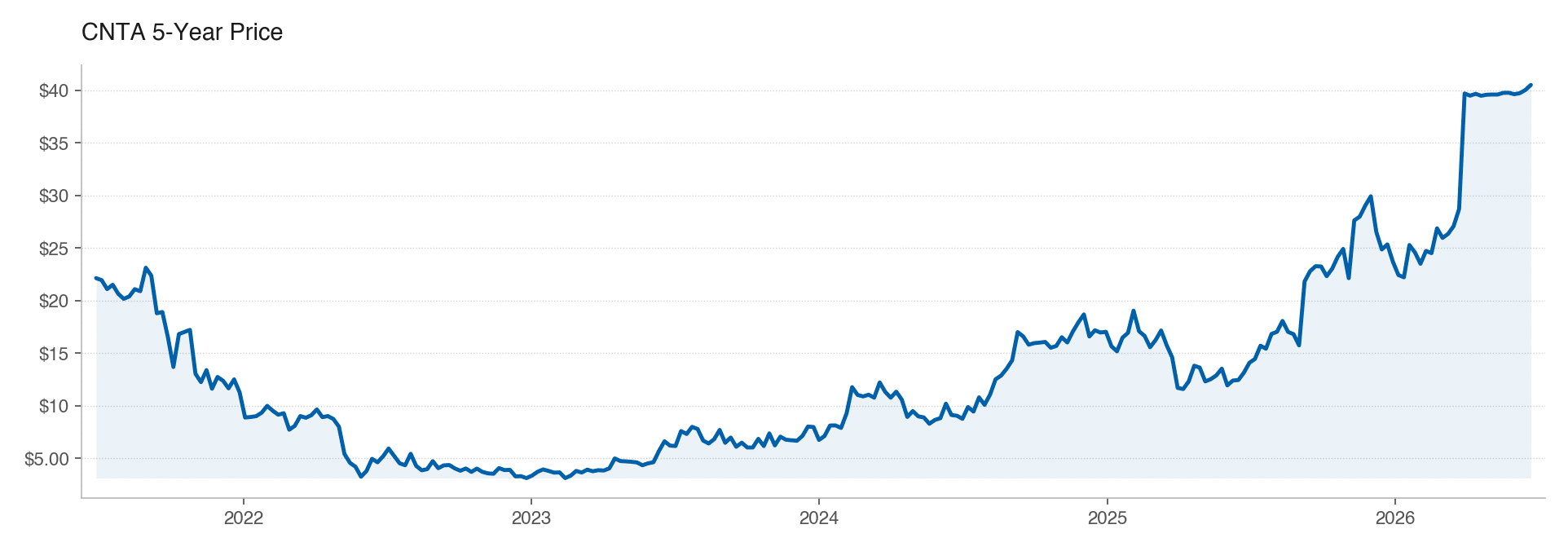CNTA 5Y stock price