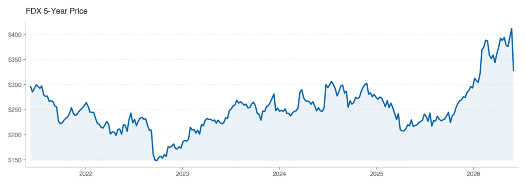 FDX 5-year stock price chart