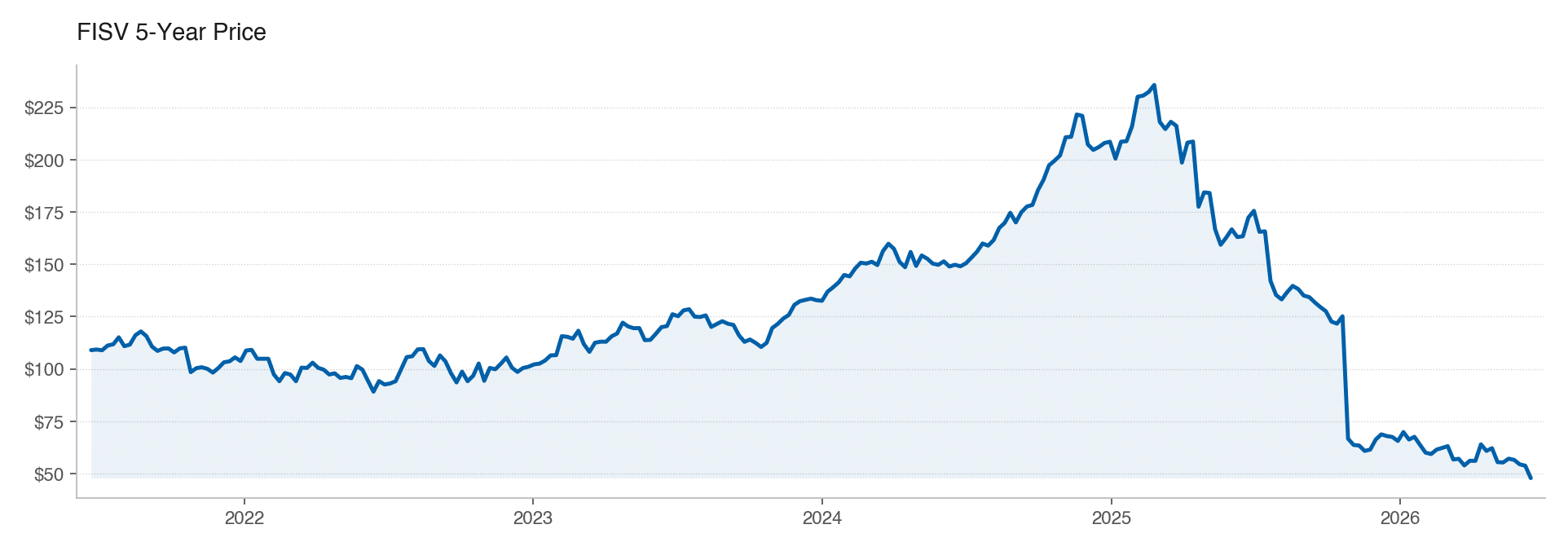FISV 5Y stock price