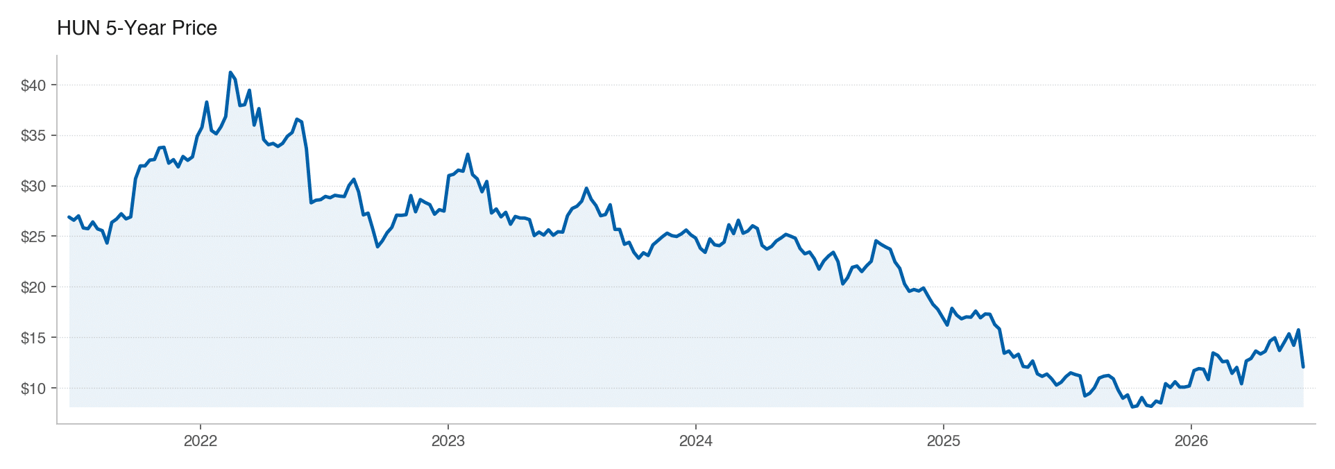 HUN 5Y stock price