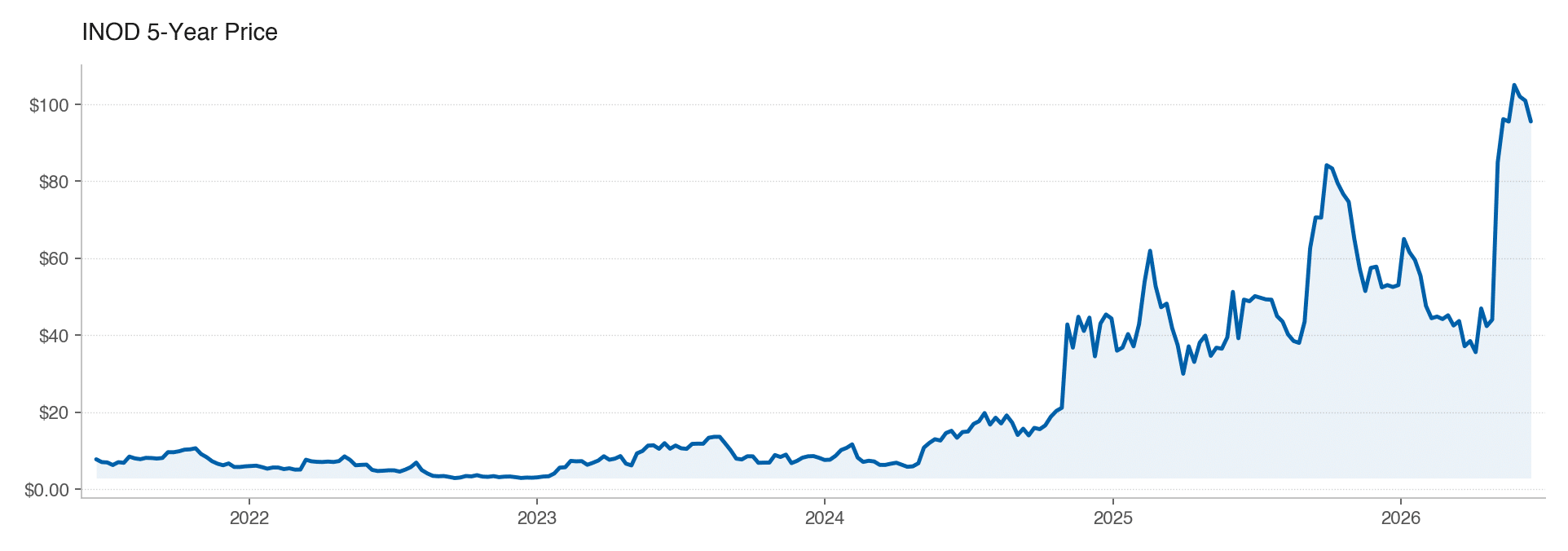 INOD 5Y stock price
