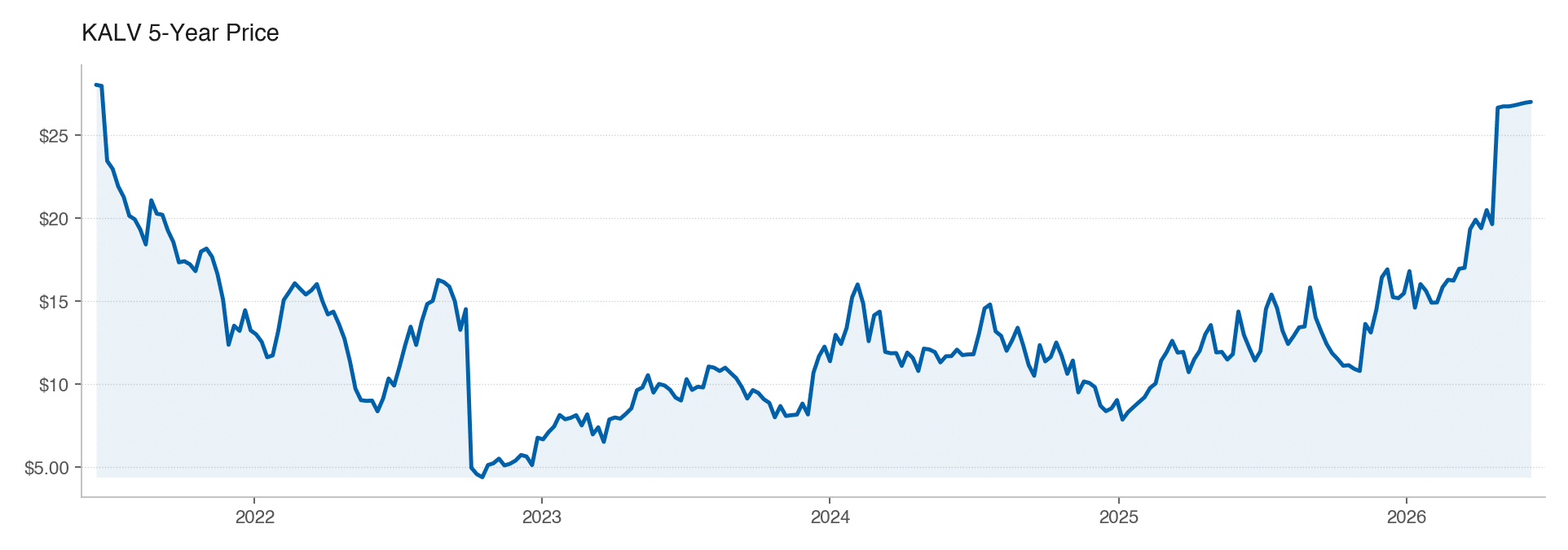 KALV 5Y stock price