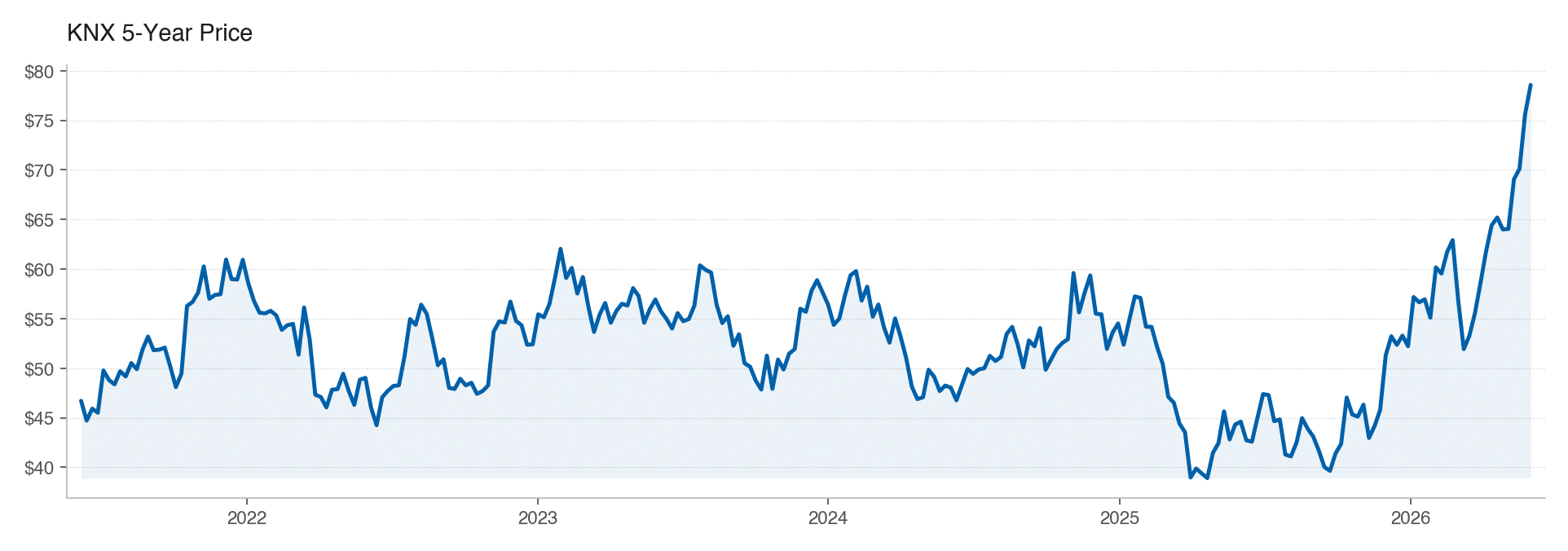 KNX 5Y stock price