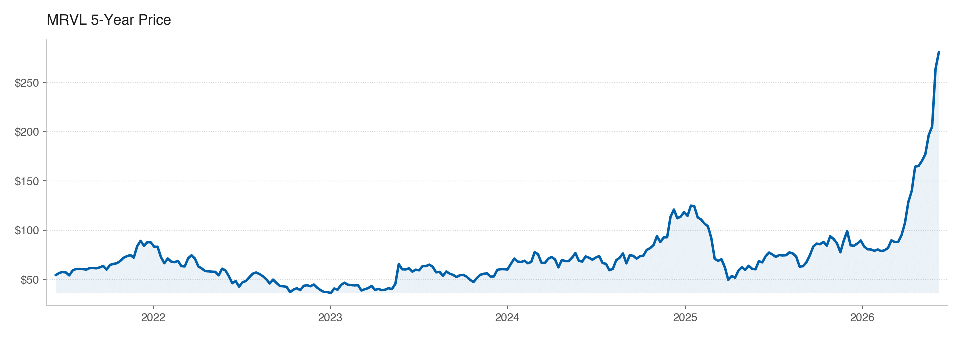 MRVL 5Y stock price
