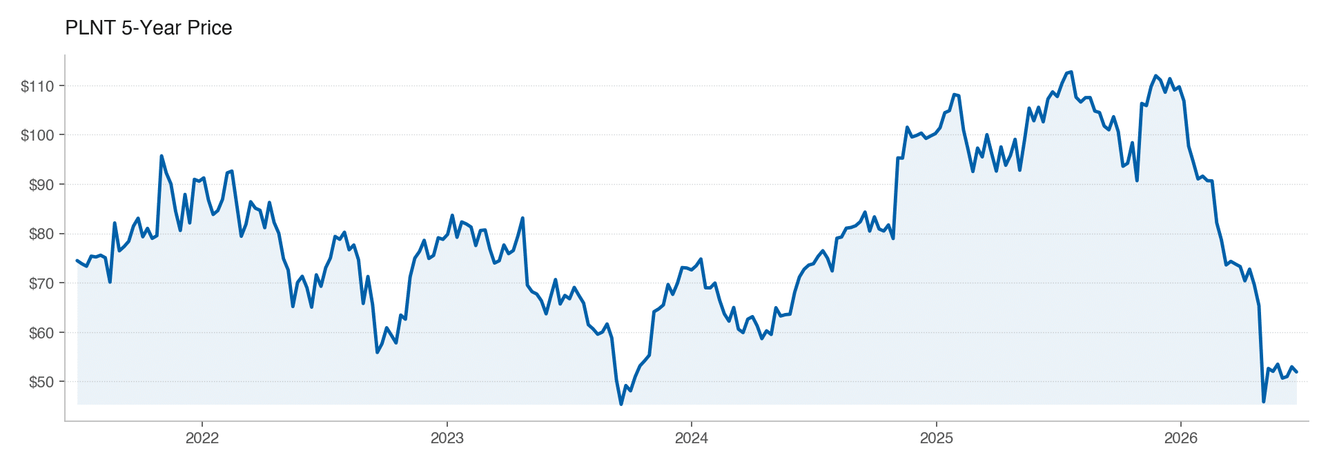 PLNT 5Y stock price
