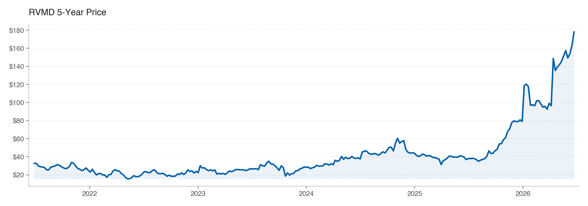 RVMD 5Y stock price