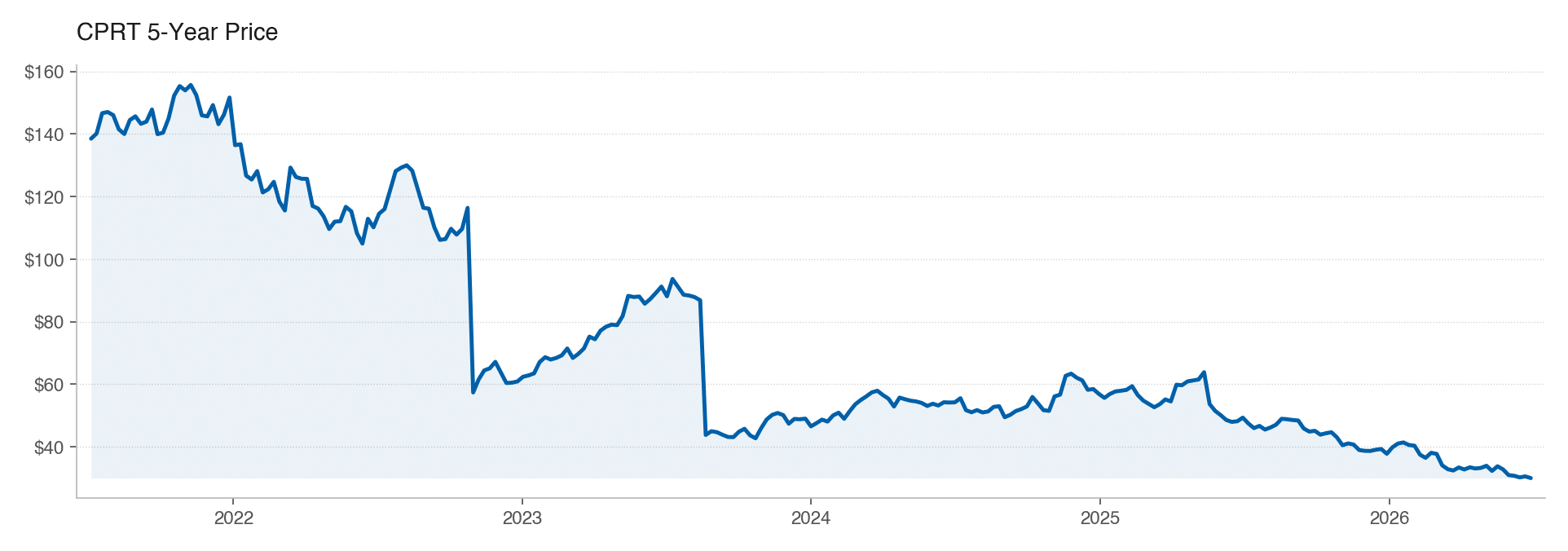 CPRT 5Y stock price