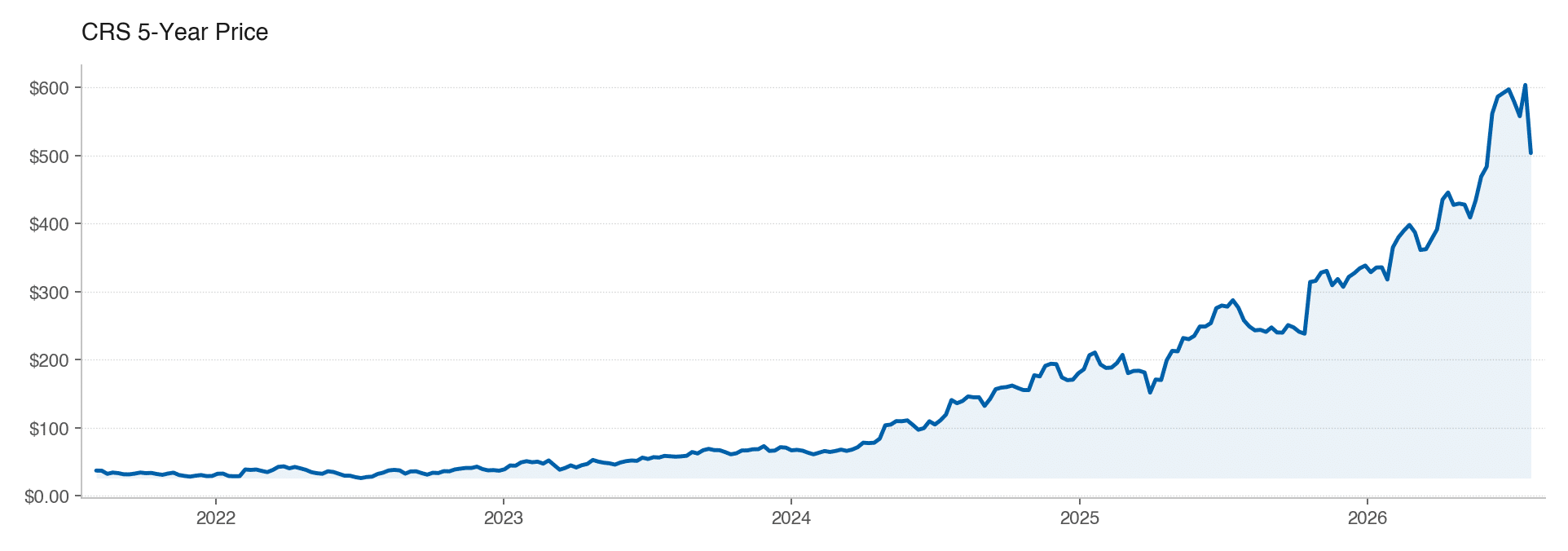 CRS 5Y stock price