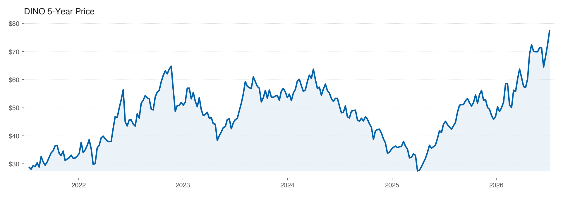 DINO 5Y stock price