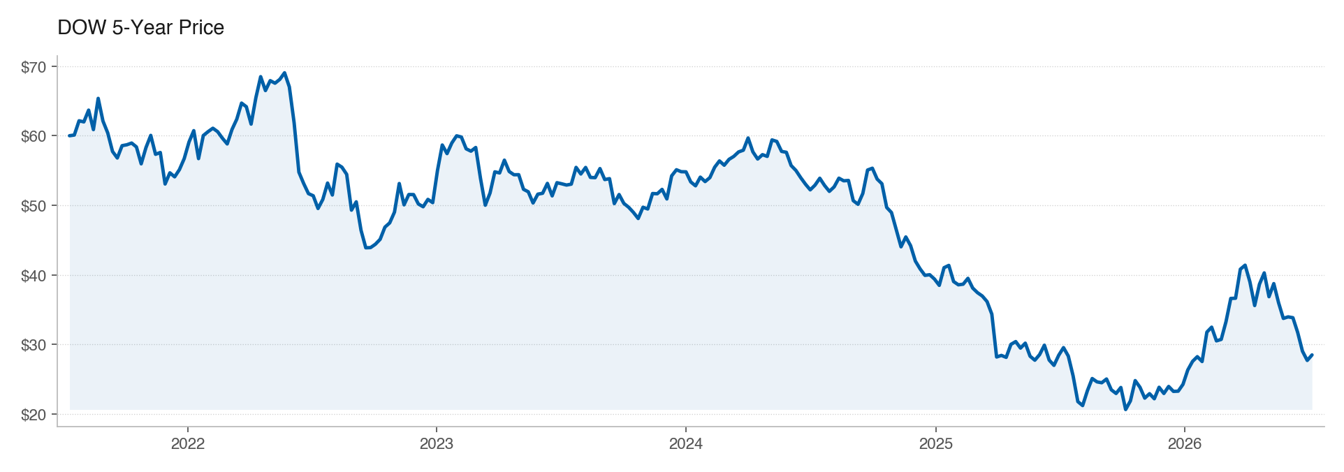 DOW 5Y stock price
