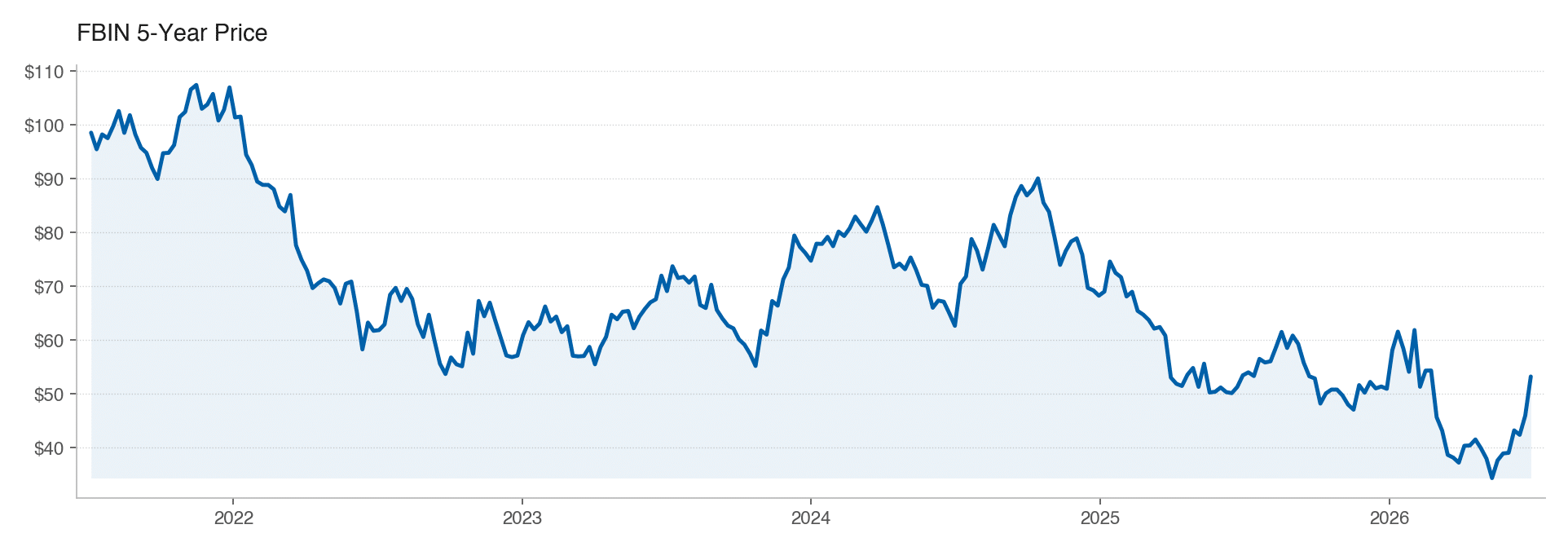 FBIN 5Y stock price