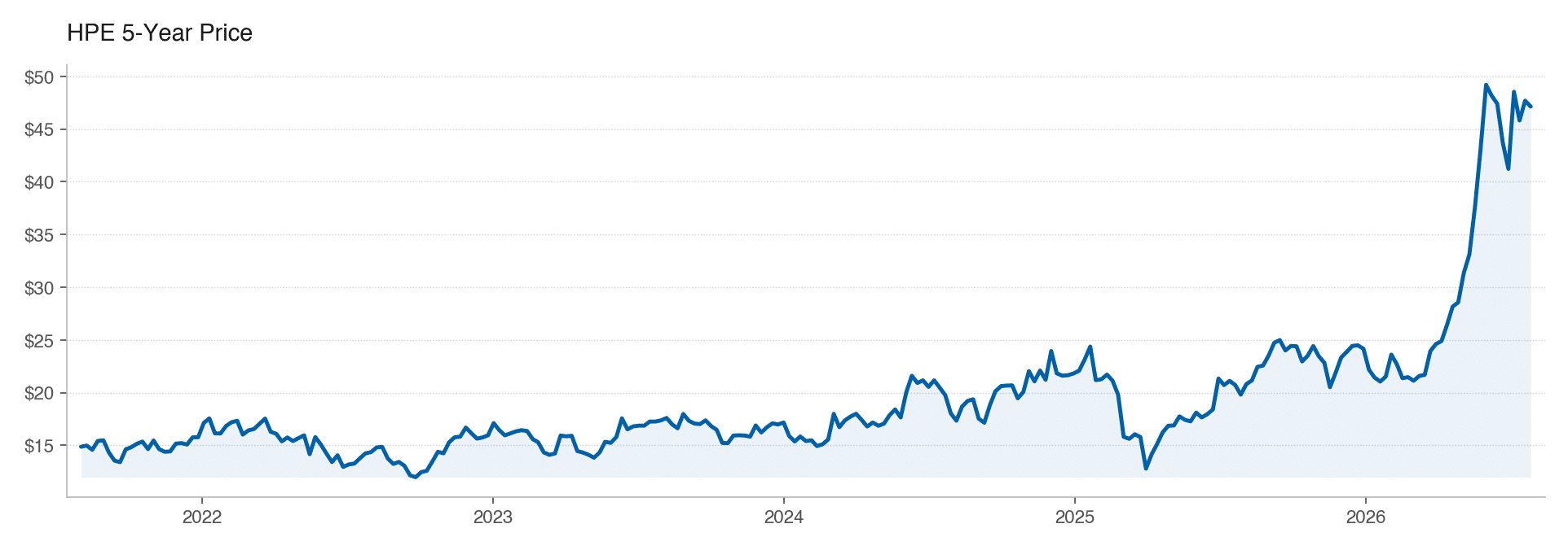 HPE 5Y stock price