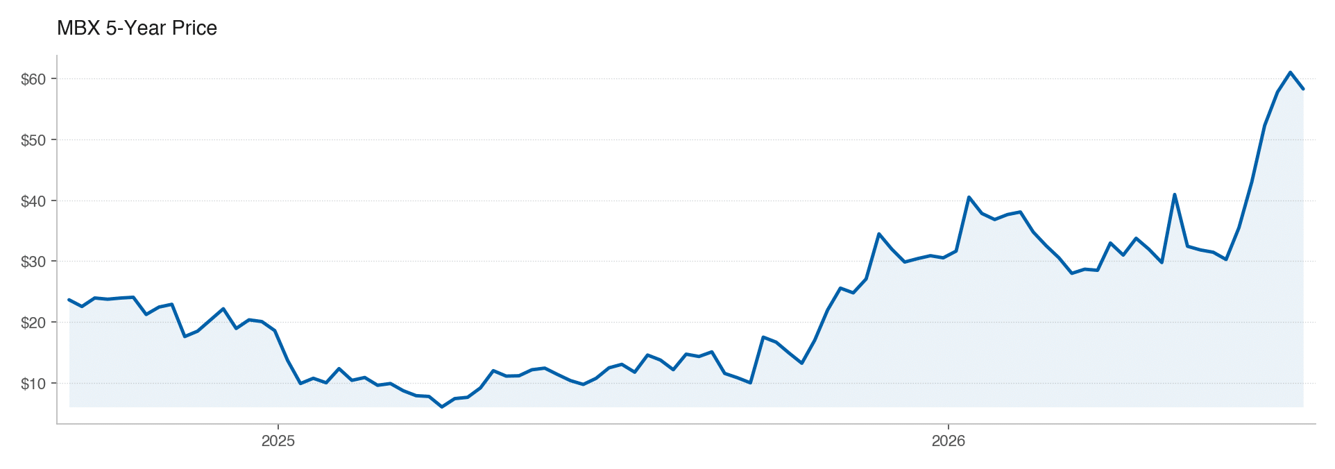 MBX 5Y stock price