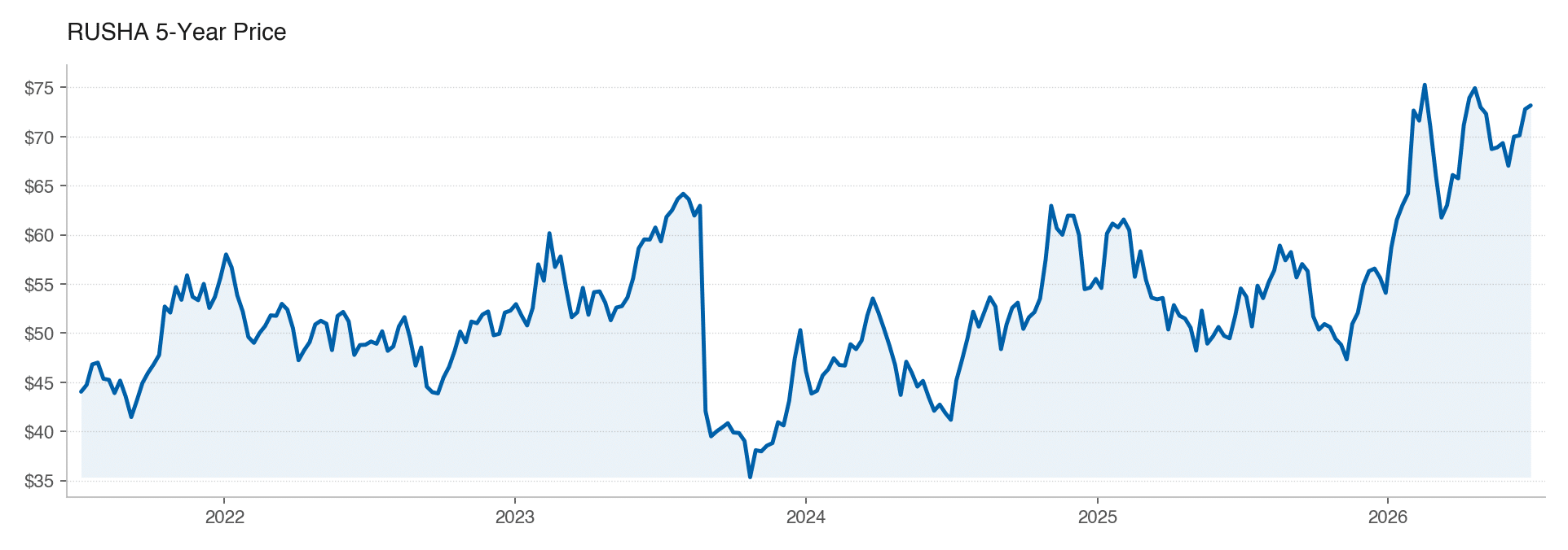 RUSHA 5Y stock price