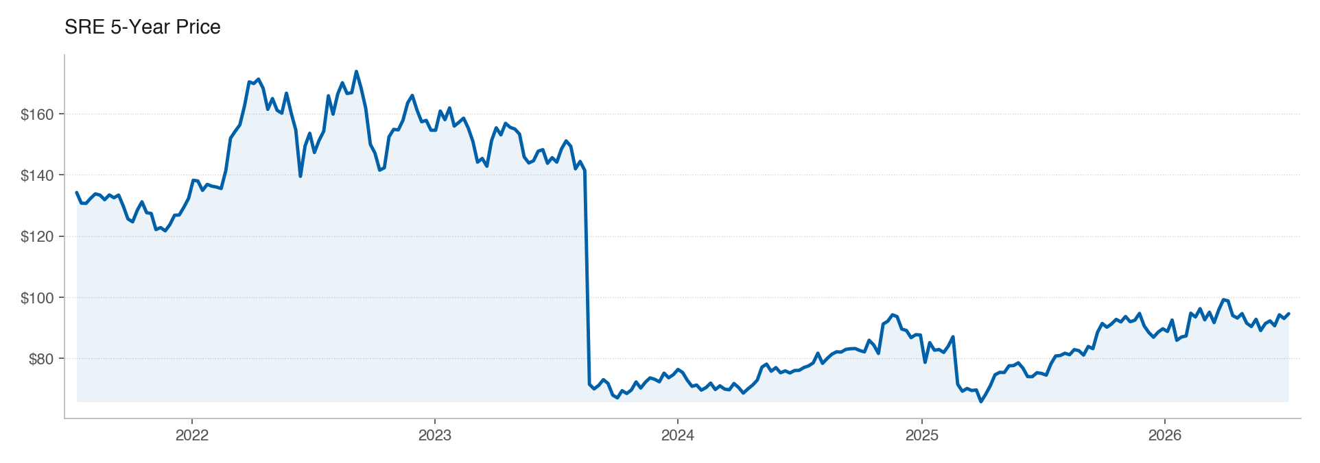 SRE 5Y stock price