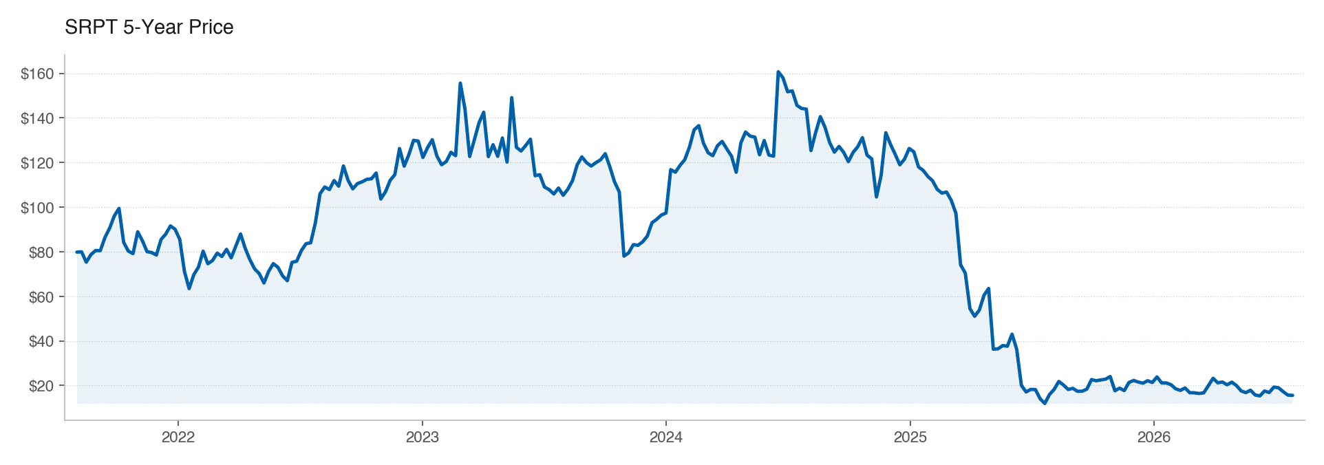 SRPT 5Y stock price