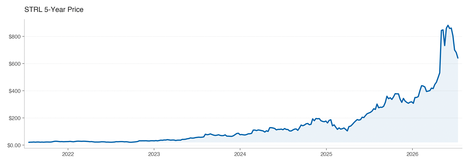 STRL 5Y stock price