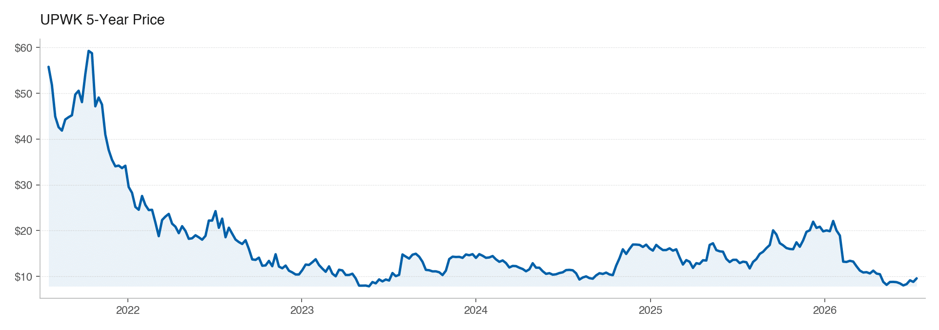 UPWK 5Y stock price