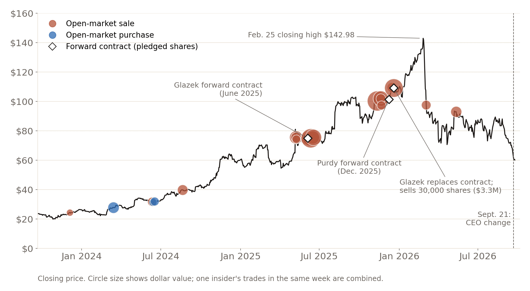 Line chart of TPB's closing share price from September 2023 to September 2026, rising from about $24 to a $142.98 closing high on February 25, 2026, then falling to $60.12. Circles mark open-market insider sales, mostly between May 2025 and December 2025 at $75 to $110, and three purchases in March and June 2024 at about $28 to $32. Diamonds mark Glazek's June 2025 forward contract, Purdy's December 2025 forward contract, and Glazek's replacement contract and $3.3 million sale on December 19, 2025. A dashed line marks the September 21, 2026 CEO change.