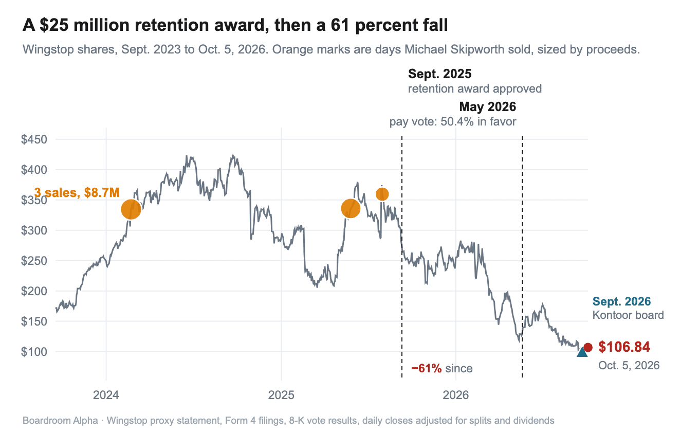 Wingstop share price, the September 2025 retention award, Michael Skipworth's share sales, the May 2026 pay vote, and his September 2026 appointment to the Kontoor Brands board
